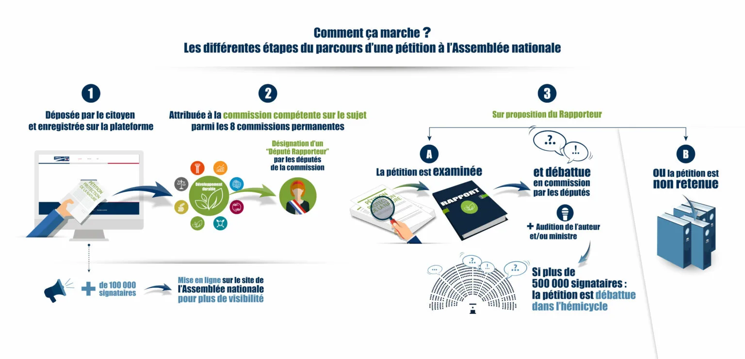 les differentes etapes du parcours d'une pétition a l'assemblée nationale